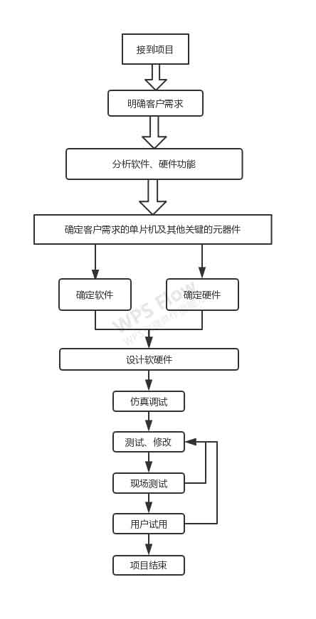 單片機(jī)開(kāi)發(fā)流程