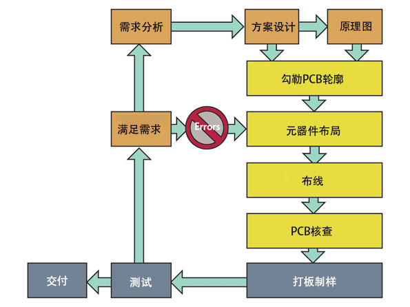 pcb設(shè)計(jì)流程