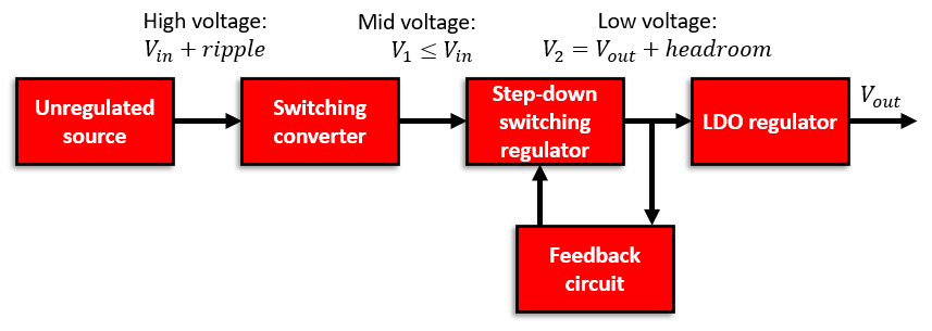 \典型的LDO穩(wěn)壓器電路。該電路可用于功率調(diào)節(jié)器的輸出級，以補償輸入功率電平的下降